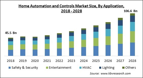 Home Automation and Controls Market - Global Opportunities and Trends Analysis Report 2018-2028