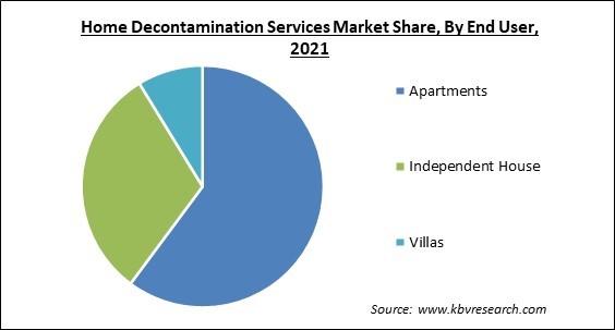 Home Decontamination Services Market Share and Industry Analysis Report 2021