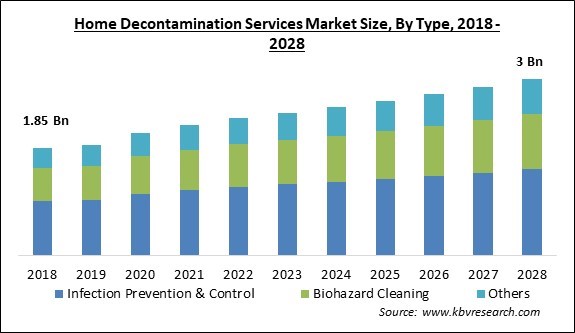 Home Decontamination Services Market - Global Opportunities and Trends Analysis Report 2018-2028