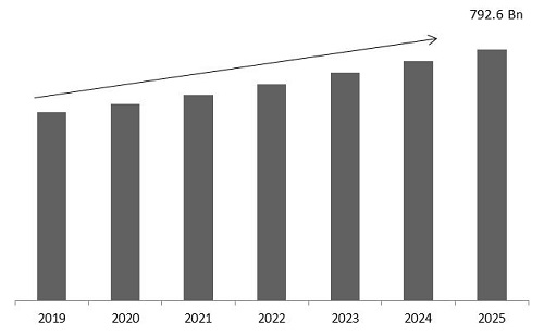 Home Decor Market Size