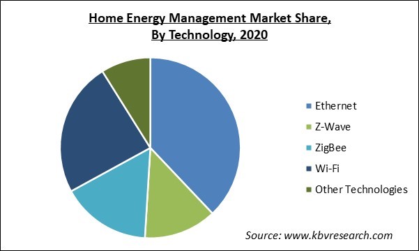 Home Energy Management Market Share and Industry Analysis Report 2020