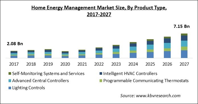 Home Energy Management Market Size - Global Opportunities and Trends Analysis Report 2017-2027