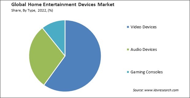 Home Entertainment Devices Market Share and Industry Analysis Report 2022