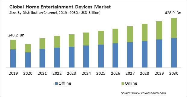 Home Entertainment Devices Market Size - Global Opportunities and Trends Analysis Report 2019-2030
