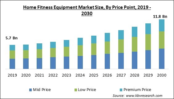 Home Fitness Equipment Market Size - Global Opportunities and Trends Analysis Report 2019-2030