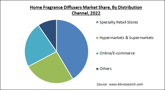 Home Fragrance Diffusers Market Share and Industry Analysis Report 2022