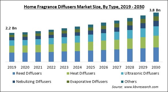Home Fragrance Diffusers Market Size - Global Opportunities and Trends Analysis Report 2019-2030
