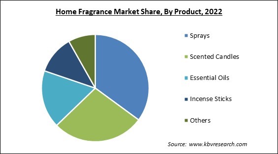 Home Fragrance Market Share and Industry Analysis Report 2022