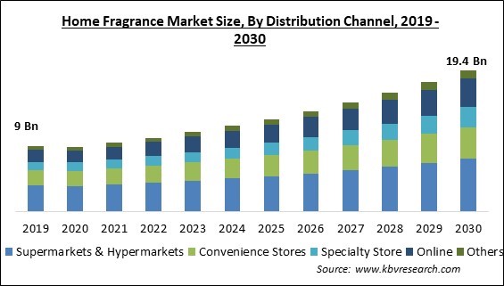 Home Fragrance Market Size - Global Opportunities and Trends Analysis Report 2019-2030