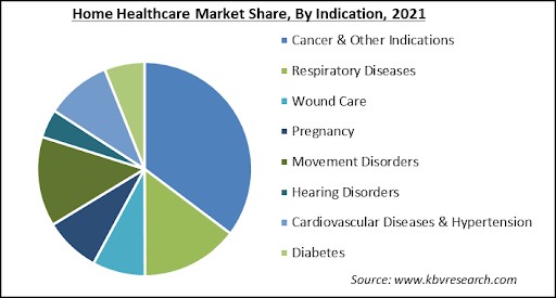 Home Healthcare Market Share and Industry Analysis Report 2021
