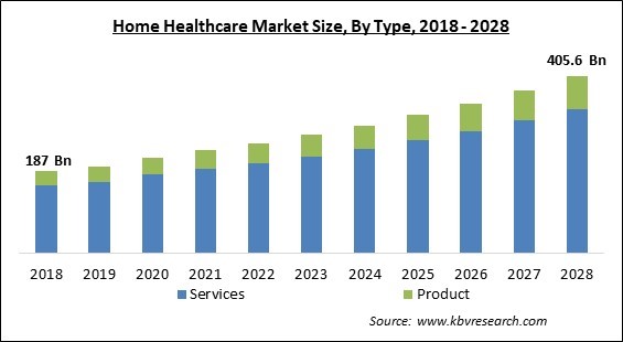 Home Healthcare Market - Global Opportunities and Trends Analysis Report 2018-2028