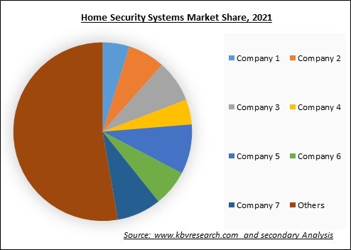 Home Security Systems Market Share 2021