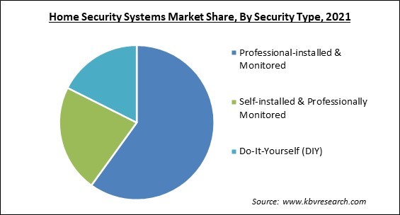Home Security Systems Market Share and Industry Analysis Report 2021