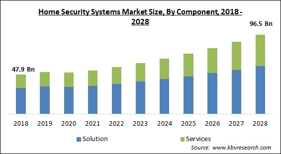 Home Security Systems Market Size - Global Opportunities and Trends Analysis Report 2018-2028