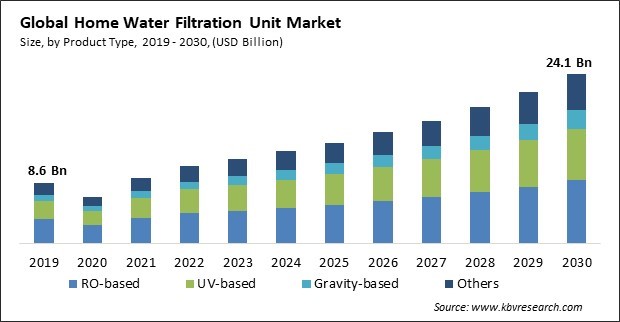 Home Water Filtration Unit Market Size - Global Opportunities and Trends Analysis Report 2019-2030