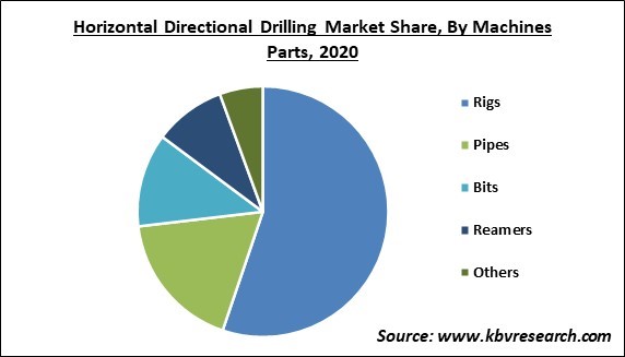 Horizontal Directional Drilling Market Share and Industry Analysis Report 2020
