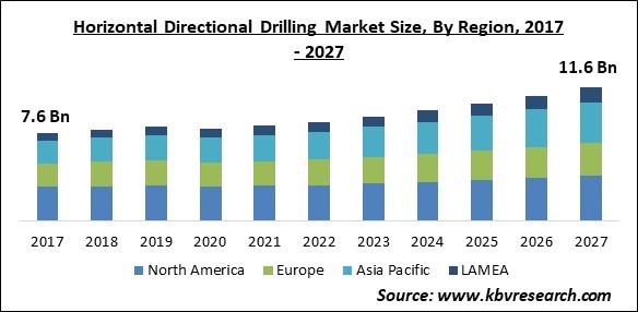 Horizontal Directional Drilling Market Size - Global Opportunities and Trends Analysis Report 2017-2027
