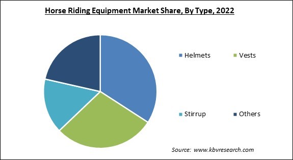 Horse Riding Equipment Market Share and Industry Analysis Report 2022