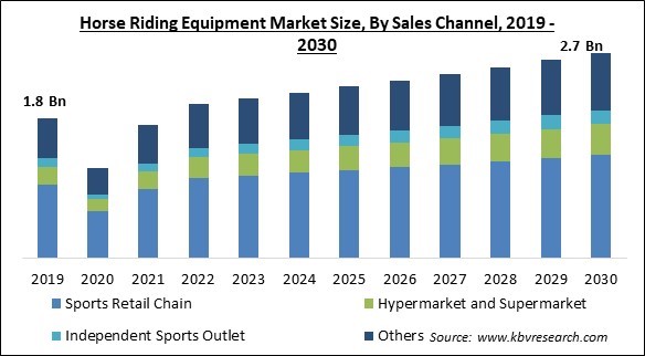 Horse Riding Equipment Market Size - Global Opportunities and Trends Analysis Report 2019-2030