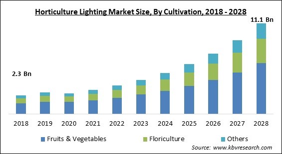 Horticulture Lighting Market - Global Opportunities and Trends Analysis Report 2018-2028