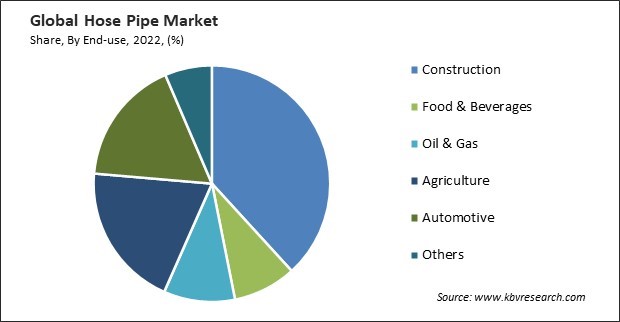 Hose Pipe Market Share and Industry Analysis Report 2022