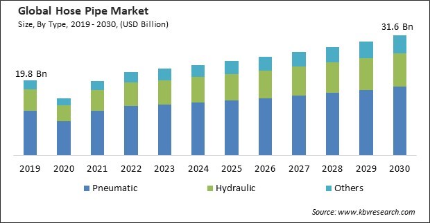 Hose Pipe Market Size - Global Opportunities and Trends Analysis Report 2019-2030