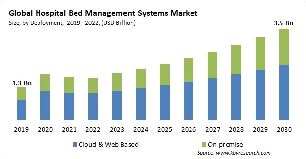 Hospital Bed Management Systems Market Size - Global Opportunities and Trends Analysis Report 2019-2030