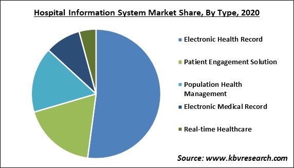 Hospital Information System Market Share and Industry Analysis Report 2020
