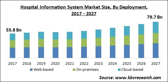 Hospital Information System Market Size - Global Opportunities and Trends Analysis Report 2017-2027