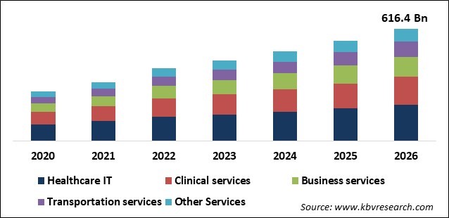 Hospital Outsourcing Market Size