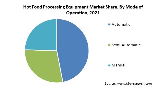 Hot Food Processing Equipment Market Share and Industry Analysis Report 2021