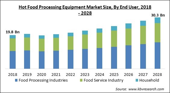 Hot Food Processing Equipment Market - Global Opportunities and Trends Analysis Report 2018-2028