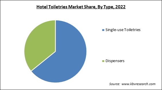 Hotel Toiletries Market Share and Industry Analysis Report 2022