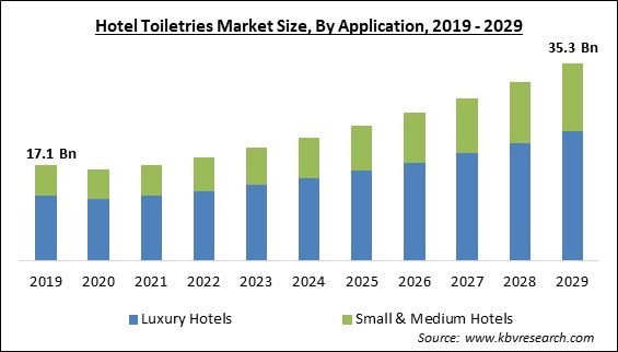 Hotel Toiletries Market Size - Global Opportunities and Trends Analysis Report 2019-2029