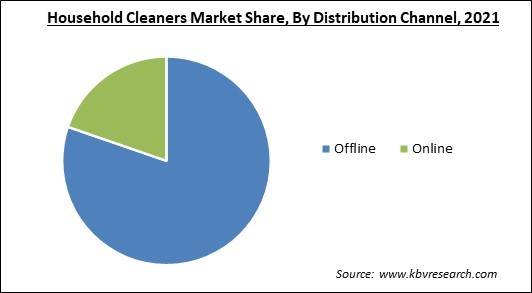 Household Cleaners Market Share and Industry Analysis Report 2021