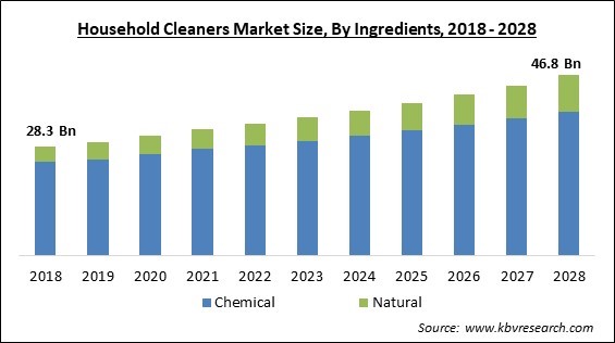 Household Cleaners Market Size - Global Opportunities and Trends Analysis Report 2018-2028