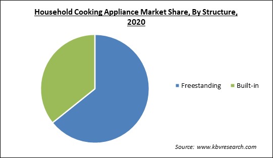 Household Cooking Appliance Market Share and Industry Analysis Report 2020