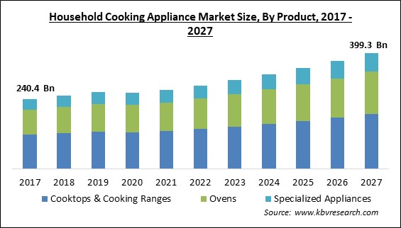 Household Cooking Appliance Market Size - Global Opportunities and Trends Analysis Report 2017-2027