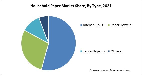Household Paper Market Share and Industry Analysis Report 2021