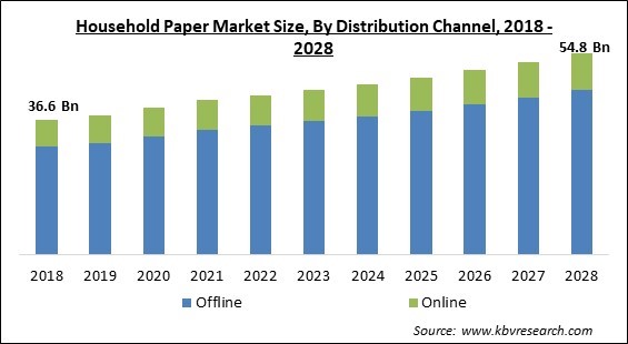 Household Paper Market Size - Global Opportunities and Trends Analysis Report 2018-2028