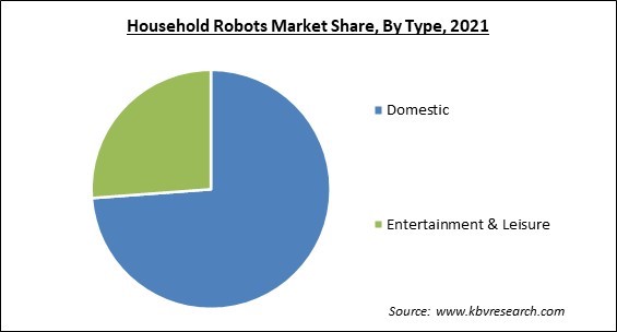 Household Robots Market and Industry Analysis Report 2021