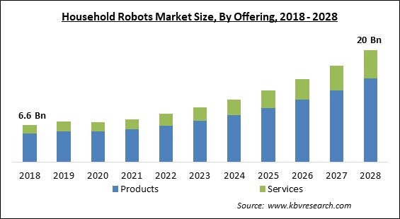Household Robots Market - Global Opportunities and Trends Analysis Report 2018-2028