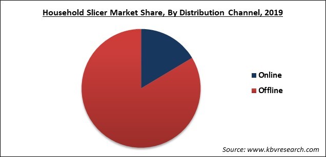 Household Slicer Market Share
