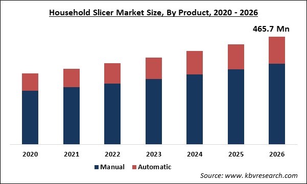 Household Slicer Market Size
