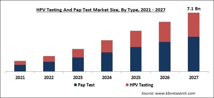 HPV Testing and Pap Test Market Size - Global Opportunities and Trends Analysis Report 2021-2027