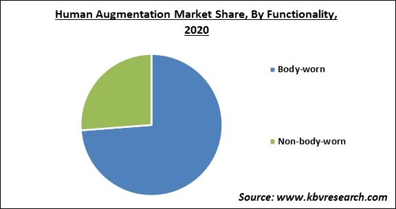 Human Augmentation Market Share and Industry Analysis Report 2020