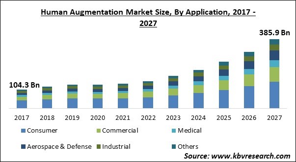 Human Augmentation Market Size - Global Opportunities and Trends Analysis Report 2017-2027