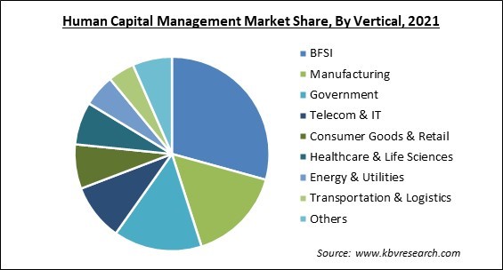 Human Capital Management Market Share and Industry Analysis Report 2021