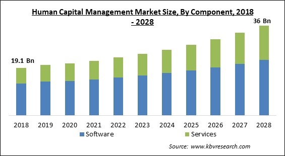 Human Capital Management Market Size - Global Opportunities and Trends Analysis Report 2018-2028