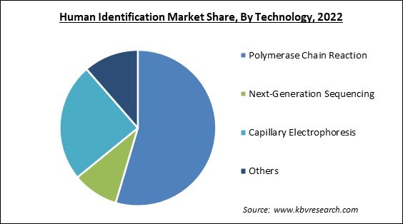 Human Identification Market Share and Industry Analysis Report 2022